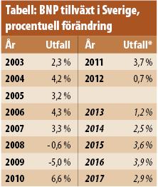 Tabell BNP tillväxt i Sverige 2003-2017