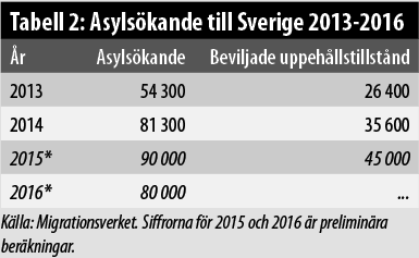 Tabell 2 - Asylsökande i Sverige 2013-2016