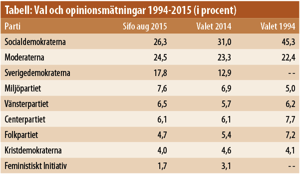 Tabell - Val och opinionsmätningar 1994-2015 (i procent)
