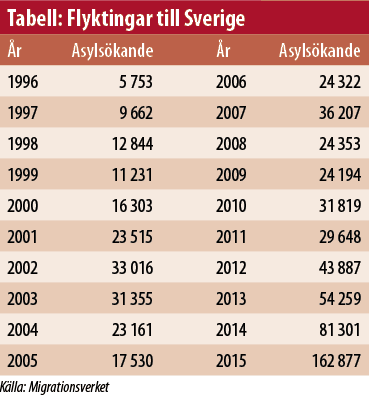 Tabell - Flyktingar till Sverige